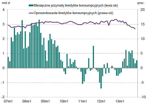 Projekcja inflacji i wzrostu gospodarczego Narodowego Banku Polskiego Popyt konsumpcyjny Kredyty