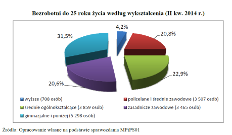 Rynek pracy osób młodych warmińsko-mazurskie (2) Gwarancje dla Młodzieży W odpowiedzi na coraz wyższy poziom bezrobocia ludzi młodych w Europie, Komisja Europejska podjęła działania mające na celu