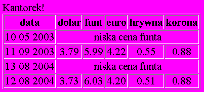 Sortowanie węzłów <xsl:sort/> Atrybuty: select określenie nazwy węzła wg którego sortować; order descending lub ascending kolejność sortowania; data-type text lub number sortowanie alfabetyczne lub