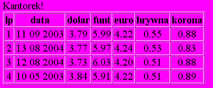 Numerowanie elementów Funkcja position() <xsl:for-each select="kantor/notowanie"> <tr align="center"> <td><xsl:number value="position()" format="1"/></td> <td><xsl:value-of select="data"/></td>.