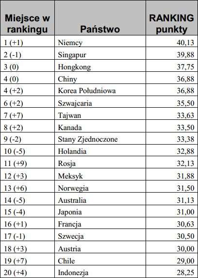 47 spośród 50 badanych krajów osiągnęło wzrost gospodarczy. W stosunku do 2010 r. większość wskaźników uległa poprawie. PKB na osobę zwiększył się z 24 881 USD do poziomu 26 135 USD.