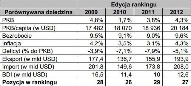 Pozycja Polski w latach 2009-2012 Ranking gospodarek świata W ostatnich czterech latach pozycja Polski w rankingu jest stabilna 27 29 miejsce.