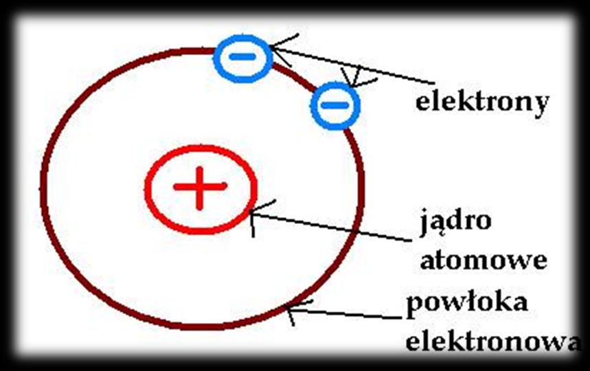 MATERIA Materia jest to wszytko, co posiada masę. Jest ona zbudowana z atomów, które składają się z cząsteczek elementarnych: neutronów, protonów i elektronów. Elektrony krążą wokół jądra.