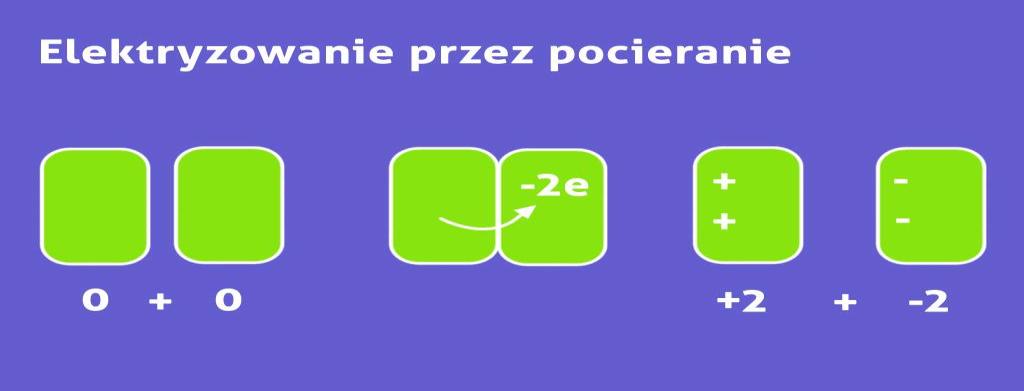 ELEKTRYZOWANIE CIAŁ: to proces przekazywania im ładunku. Polega on na dodaniu, lub odebraniu elektronów z tego ciała. Wyróżniamy trzy sposoby elektryzowania: 1. Elektryzowanie przez pocieranie.