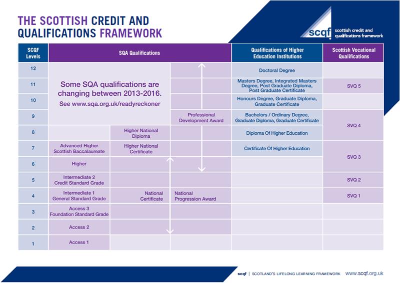 Rysunek 4. Schemat SCQF Źródło: http://www.scqf.org.uk/content/images/misc/medframework2013.