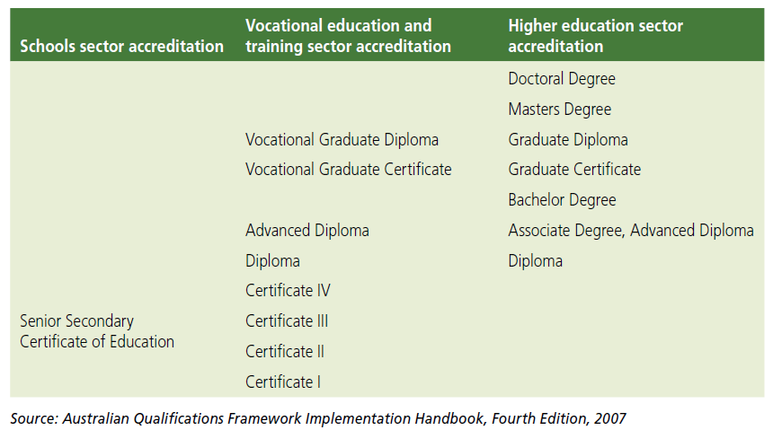 Rycina 1. Schemat Australian Qualifications Framework, za: Bradley et al.