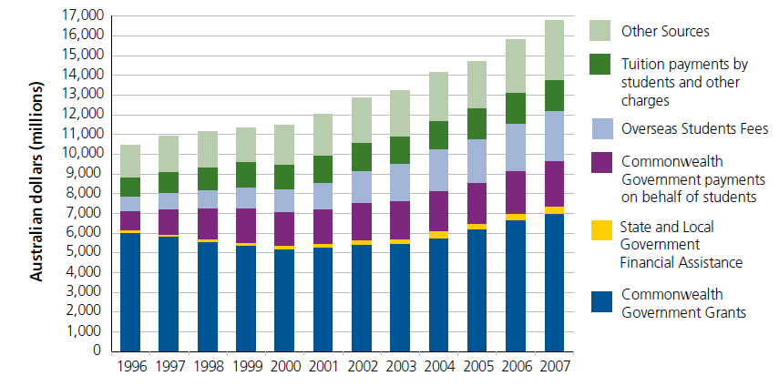 Australia była jedynym krajem OECD, gdzie wielkość publicznych środków na szkolnictwo wyższe nie zwiększyła się w okresie 1995-2005 (Bradley et al. 2008) (zob. Rycina 2). Natomiast w latach 90.