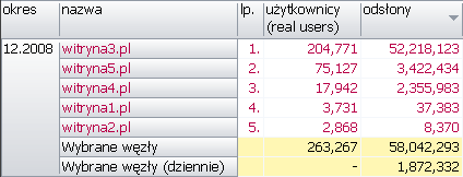 4.2 Sortowanie danych Dane przedstawione w tabeli mogą byd sortowane malejąco bądź rosnąco ze względu na wybrany wskaźnik poprzez kliknięcie na nagłówek kolumny odpowiadającej temu wskaźnikowi.