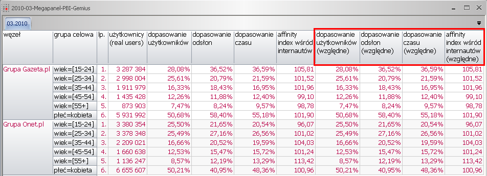 Względne statystki dopasowania i affinity index wśród internautów podobnie jak inne wskaźniki mogą zostad wybrane z listy