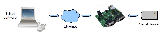 W zależności od ustawień modułu i urządzenia się z nim komunikującego możliwe są następujące konfiguracje: most szeregowy, komunikacja przy pomocy protokołu Telnet, komunikacja z zastosowaniem