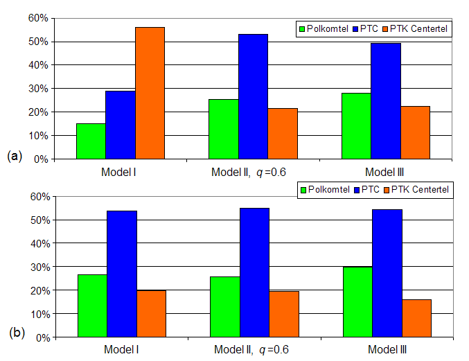 7. Analiza wyników porównanie modeli wynikom modelu I, choć zastanawia zerowość parametru k 4.