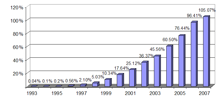 3. Rynek telefonii komórkowej w Polsce jako przykład oligopolu Rysunek 1: Penetracja rynku (liczba aktywnych kart SIM a 100 mieszkańców) w Polsce w latach 1995 2007. Stan na 31.