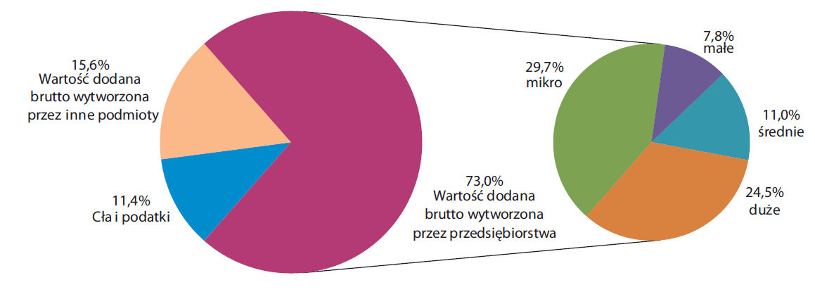 Udział w tworzeniu PKB grup przedsiębiorstw według liczby