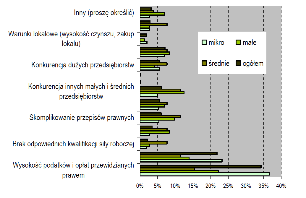 Najważniejsze bariery rozwoju przedsiębiorczości w drugiej połowie 2013 r.