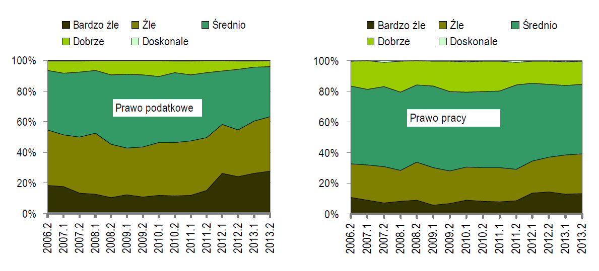 Źródło: Badanie ankietowe sektora MSP.