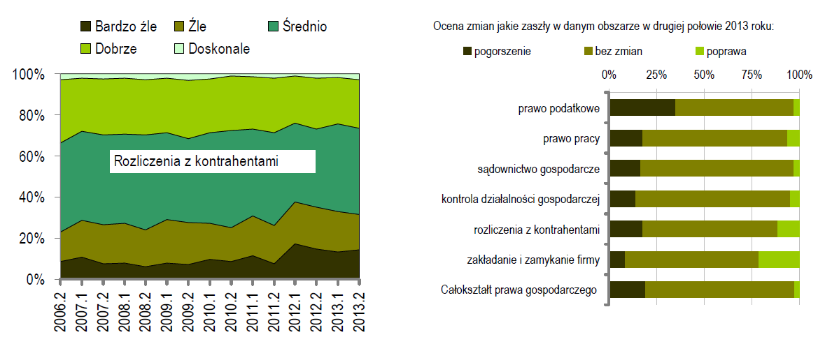 Źródło: Badanie ankietowe sektora MSP.