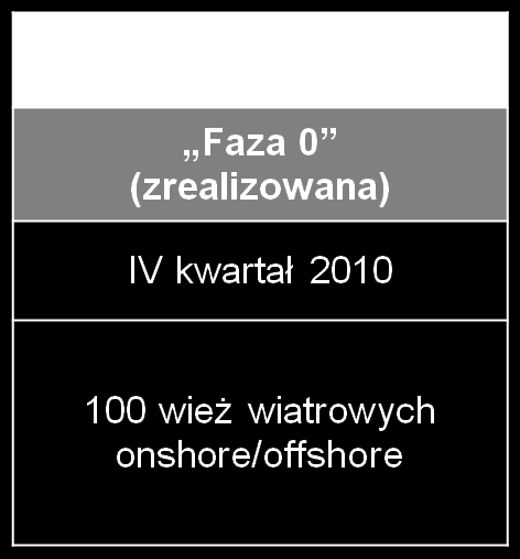 Wieże wiatrowe WIEŻE WIATROWE najnowsza działalność produkcyjna Stoczni, (18 listopada 2010 roku nastąpiło