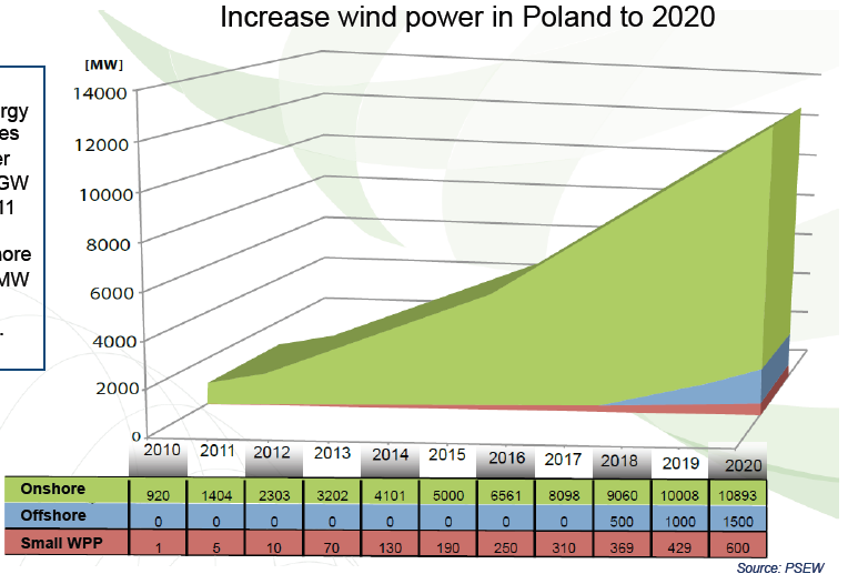 Prognozy rozwoju energii wiatrowej dla Polski dynamiczny wzrost Wieże wiatrowe Prognoza rozwoju produkcji energii wiatrowej przewiduje instalację mocy ok. 13 GW w 2020 r.