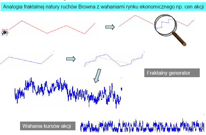 Dla ruchu Browna wykładnik H=1/2, więc D= 3/2 0<H<1/2 sygnał antyperystentny, czyli dane są anty skorelowane, więc to co nastąpi będzie