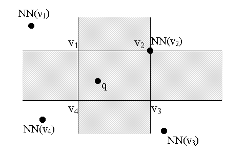 NN(v 4 ) musi być najbliŝszym sąsiadem q. W wierzchołku v 2 znajduje się (przypadkowo) próbka ze zbioru P (która oczywiście jest najbliŝszym sąsiadem dla tego wierzchołka). Rys. 5.1.