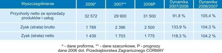 Jednostkowe wyniki finansowe Przychody ze sprzedaŝy produktów i usług /tys. zł/ Zysk/strata brutto i zysk/strata netto /tys.