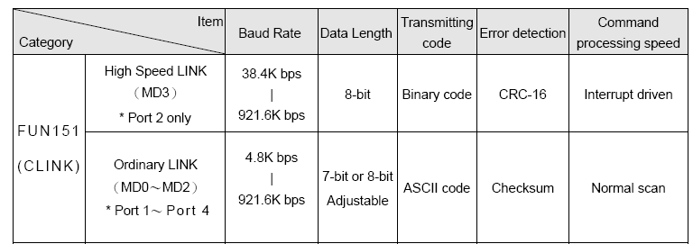 Fatek Automation Corporation 36 CLINK Funkcja 151 (CLink) posiada 4 tryby od MD0 do MD3, prz czym MD3 jest na stałe przydzielony do portu 2 dla funkcji High Speed CPU Link Network.