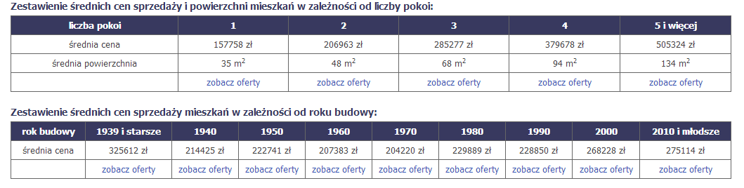 Źródło: morizon.pl Źródło: morizon.pl Na rynku pierwotnym koszt mieszkania w stanie deweloperskim został dopasowany do wymagań programu MdM i kształtuje się w granicach 4200 zł.