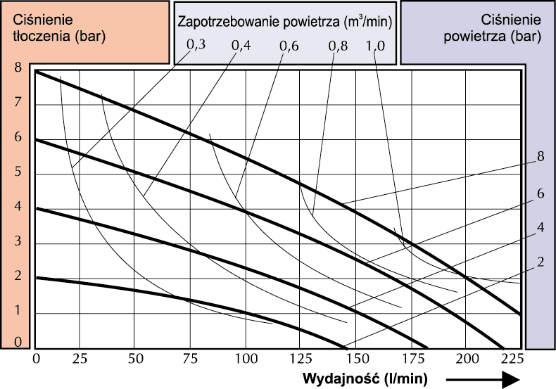 5. DANE TECHNICZNE 5.1 Krzywe wydajności Charakterystyki przepływowe oparte są na tłoczeniu wody w temperaturze 20 o C. Wydajność może ulec zmianie przy zmianie warunków pracy, np.