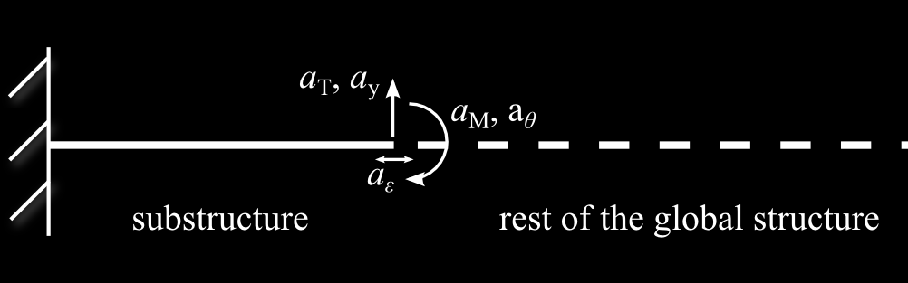 146 5. Numeryczne metody identyfikacji parametrów konstrukcji w prawidłowo podpartej podstrukturze, a zatem a(t) = 0 i równanie (5.88a) prowadzi do: (B ap p) (t) = a L (t). (5.89) Równania (5.