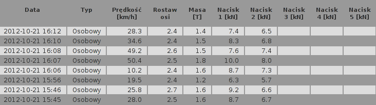 54 2. Dynamiczna waga drogowa Rysunek 2.30. Zrzut ekranu wyświetlający oprogramowanie do obsługi użytkownika. 2.6 Podsumowanie Przeprowadzone badania miały na celu opracowanie aplikacyjnych technik pomiarowych oraz algorytmów pozwalających na identyfikację obciążeń dynamicznych w ruchu drogowym.