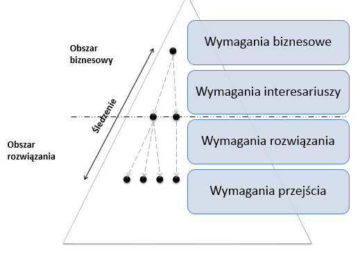 Wymagania