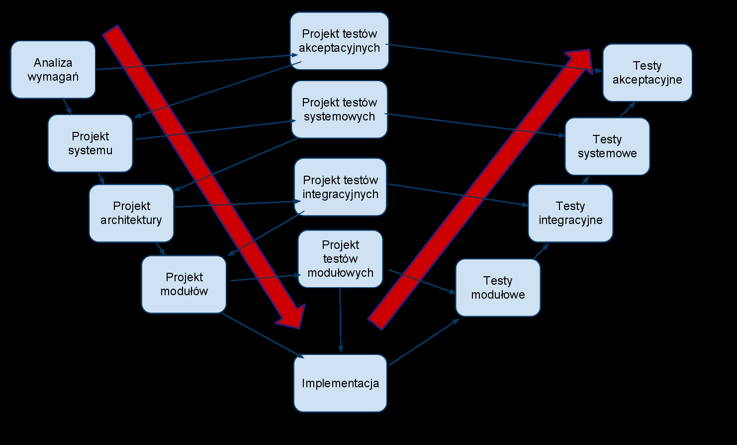 2.2. Testowanie 5 Rysunek 2.1: Model V Źródło: http://www.onestoptesting.com/images/v-model.