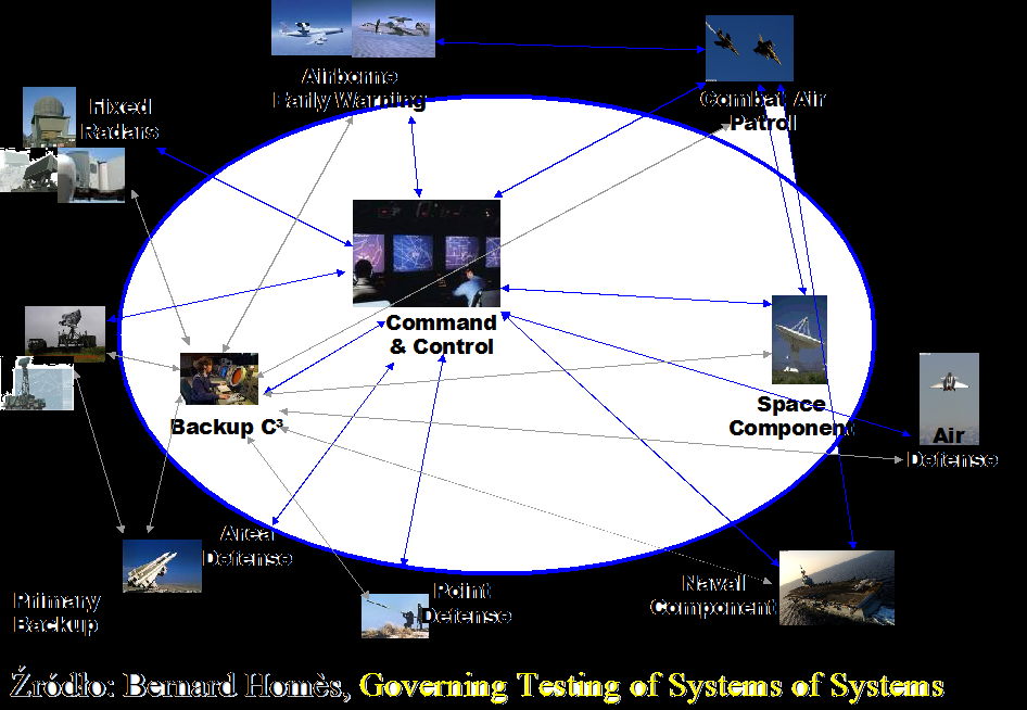 3.1. Przykłady 9 System Tactical Tomahawk jest ciekawy nie tylko jako wzorcowy wręcz przykład systemu posiadajacego wszelkie cechy systemu wielosystemowego, ale także z powodu zmian w kluczowych