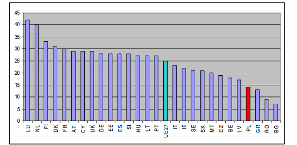 Rys. 1. Procent osób w wieku 16 74 lat z wysokimi umiejętnościami komputerowymi w państwach UE, 2009 r.