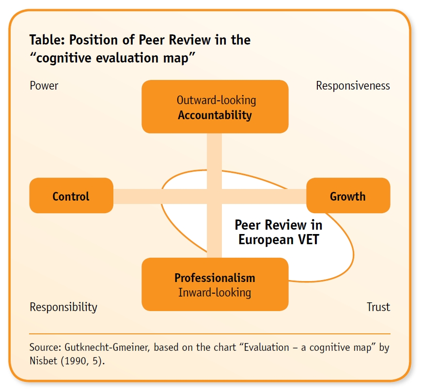 Fig 1. Formative Function of Peer Review Source: European Peer Review Reader The procedure.