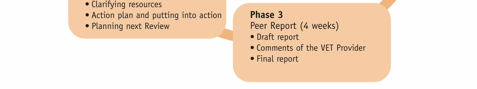 Phase 4 is devoted to working with the findings from the Peer Review within the institution.