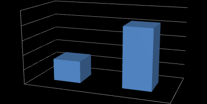 Analizując powyższy wykres należy zauważyć wzrost (w stosunku do roku 2012 o 31 %, w stosunku do roku 2011 o 81 %, zaś w stosunku do roku 2010 aż o 242 %) liczby zgłoszeń nadesłanych do rejestracji w