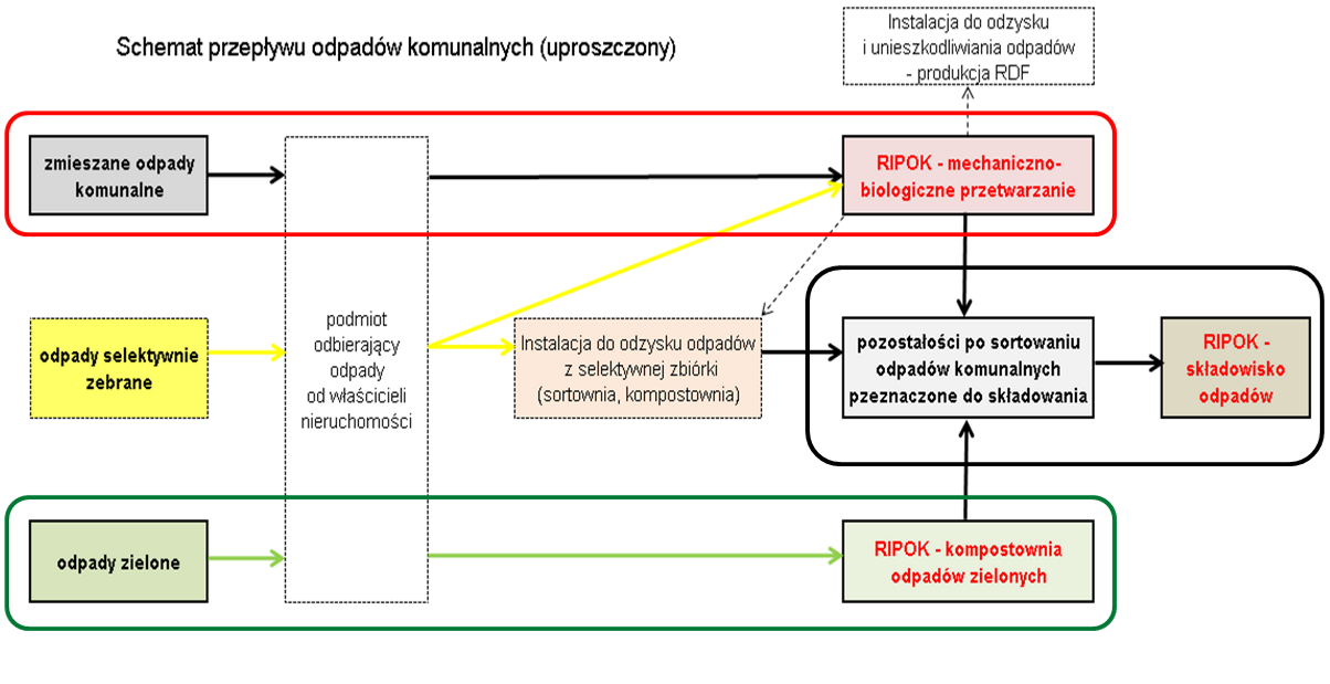 Rysunek 4: Uproszczony schemat przepływu odpadów komunalnych Zastępcze instalacje przetwarzania odpadów komunalnych mogą przyjmować odpady wyłącznie w przypadku wystąpienia awarii regionalnej