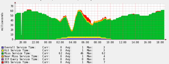 Cache everything!!! Varnishtop: 9.59 TxURL 6.79 TxURL 1.59 TxURL 1.37 TxURL 0.75 TxURL 0.69 TxURL 0.64 TxURL 0.57 TxURL 0.57 TxURL /public/magazin_cn/export.html /public/click/export.