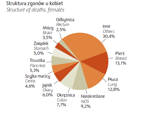 Nowotwory złośliwe w Polsce w 2006 r. Wojciechowska U.