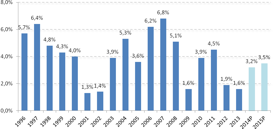 Wykres 1 Dynamika wzrostu Produktu Krajowego Brutto w Polsce w latach 1996-2013 oraz prognozy na lata 2014 2015 (w %) P prognoza Źródło: GUS, Roczne wskaźniki makroekonomiczne, październik 2014 r.