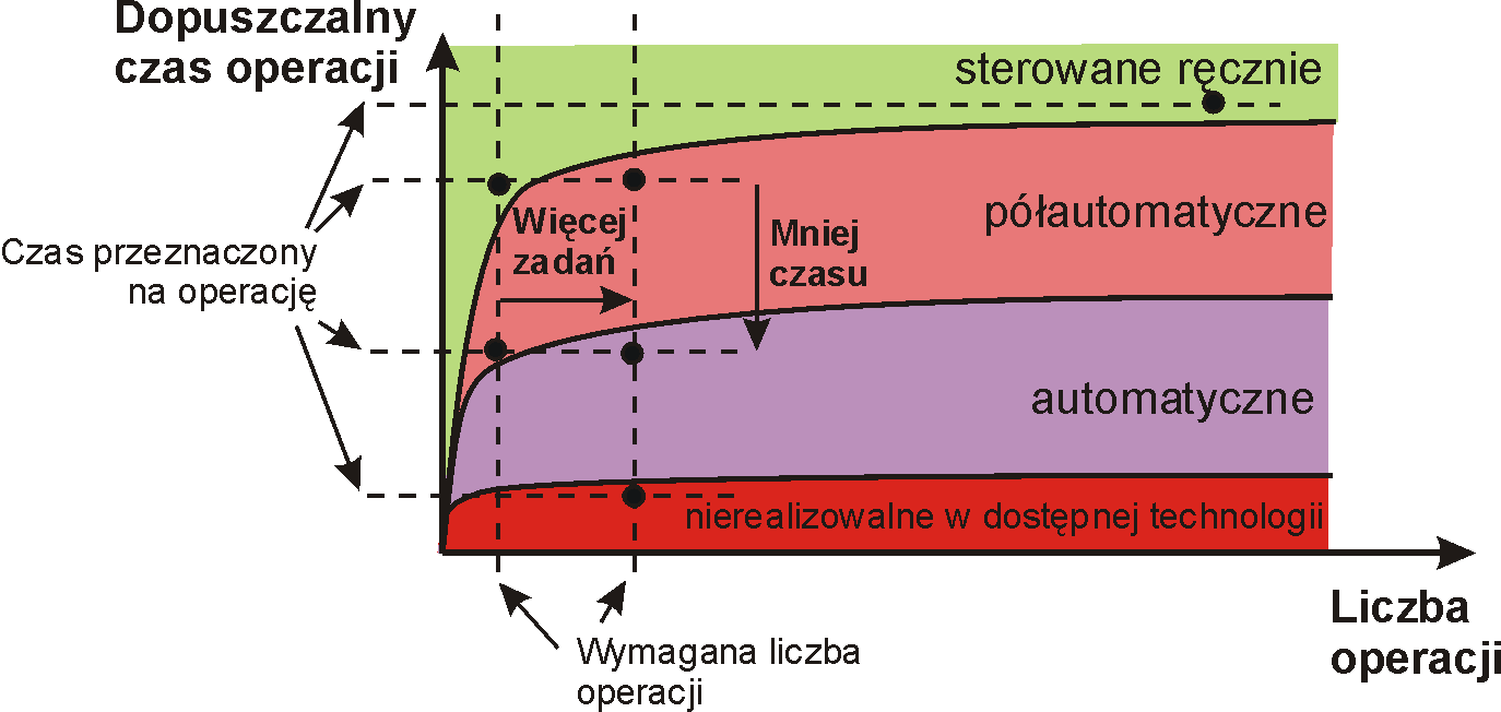 Czas operacji MoŜliwości realizacji systemów pomiarowych w zaleŝności od stopnia