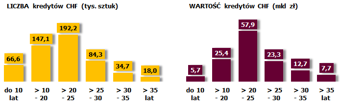 W strukturze terminów zapadalności kredytów dominują kredyty o okresie zapadalności do 25 lat, co powinno sprzyjać procesowi ewentualnej restrukturyzacji zadłużenia w drodze wydłużenia okresu spłaty,