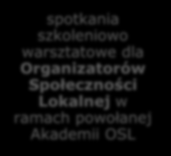 Nadodrzańskie Centrum Wsparcia co się już dzieje? spotkania szkoleniowo robocze Asystentów Rodzin oraz Liderów ds.