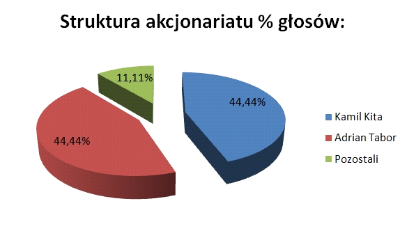 Zarząd Lauren Peso Polska S.A. informuje, że dnia 21.06.2010 r.