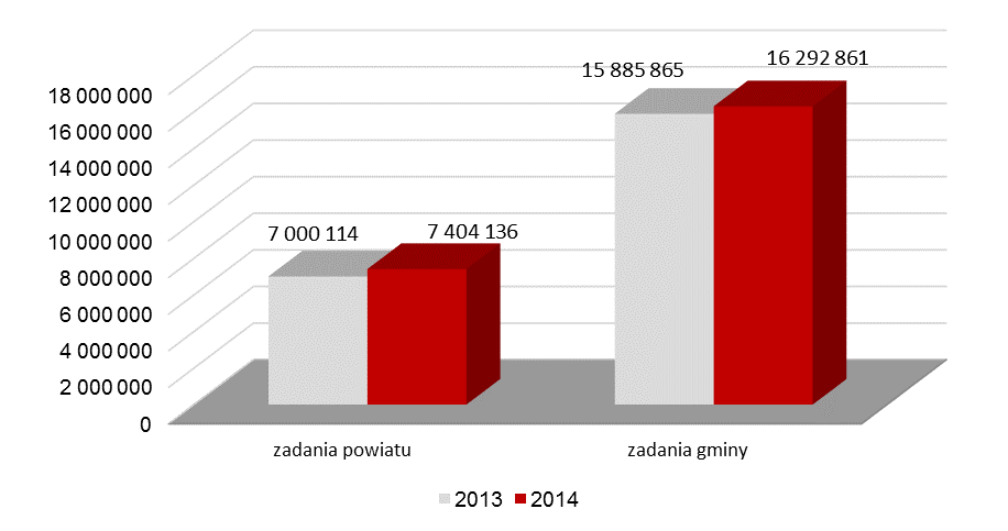 VI. Wykonanie zadań zleconych W zakresie realizacji planów finansowych zadań rządowych i zleconych z administracji rządowej, budżet miasta na 01.01.2014r.