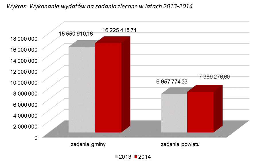 Tabela: Otrzymane dotacje na zadania zlecone powiatu w 2014r.