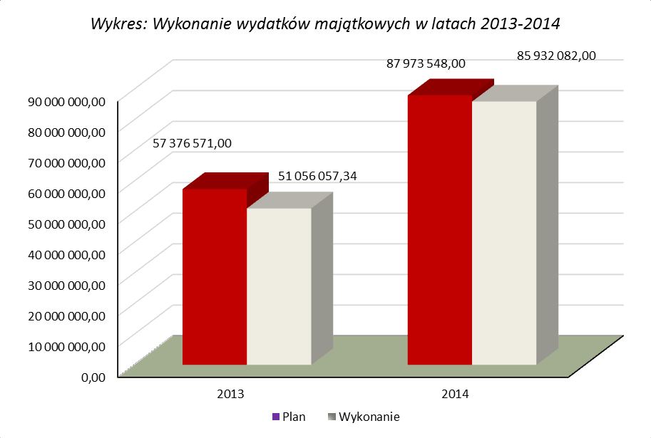 233 421 387,35 zł, zaś wydatki majątkowe odpowiednio w kwocie 51 056 057,34 zł i 85 932 082,00 zł.