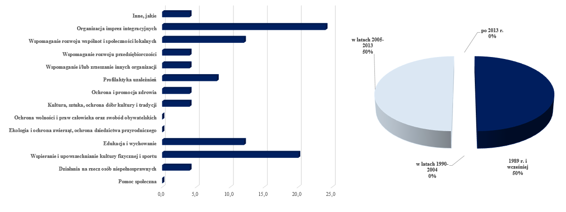 Wykres 28 Metryczka organizacje pozarządowe Źródło: Opracowanie