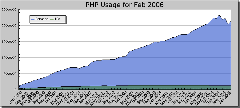 PHP PHP umożliwia współpracę z wieloma systemami relacyjnych baz danych (np.